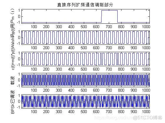 【扩频通信】基于matlab扩频通信系统仿真【含Matlab源码 337期】_信噪比_09